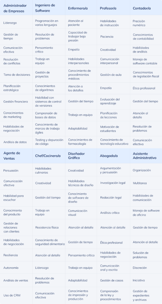 Diez habilidades principales para 10 profesionales comunes.