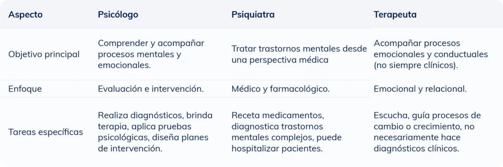Tabla comparativa que muestra las diferencias entre un psicólogo, un psiquiatra y un terapeuta en cuanto a funciones, objetivos y tareas principales.