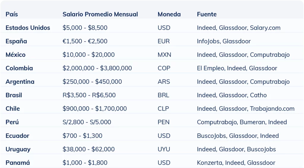 Tabla comparativa del salario mensual promedio de un psicólogo por país en 2025