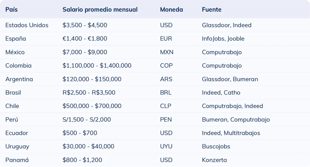 Tabla con el rango salarial mensual de una secretaria en distintos países.