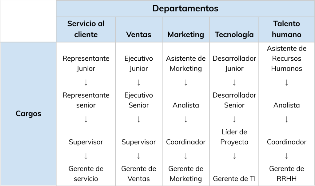 Paso 1. Organizar la estructura vertical para cada uno de los cargos