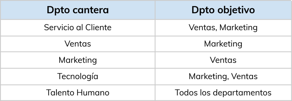 Paso 2. Identificar las canteras de talento