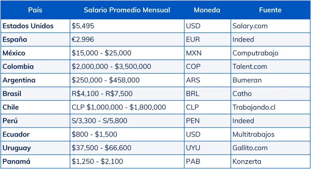 salario-de-asistente-ejecutivo-por-pais