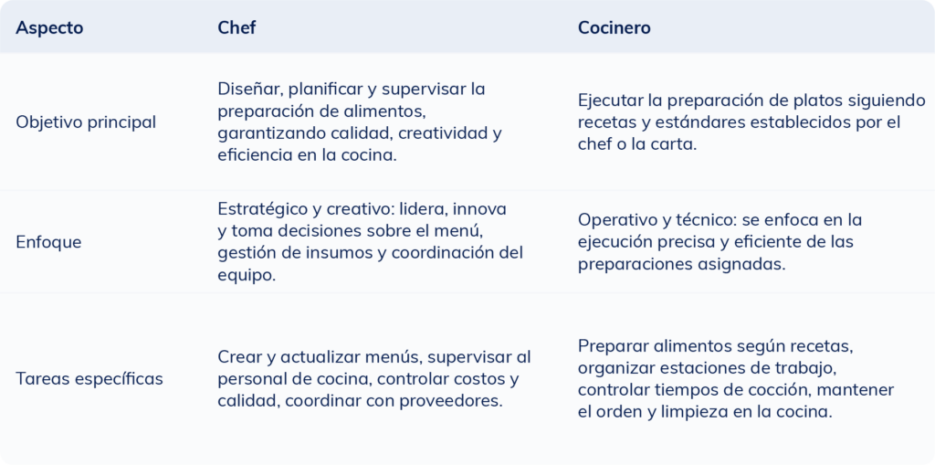 Tabla comparativa que muestra las diferencias entre un chef y un cocinero en cuanto a funciones y habilidades.