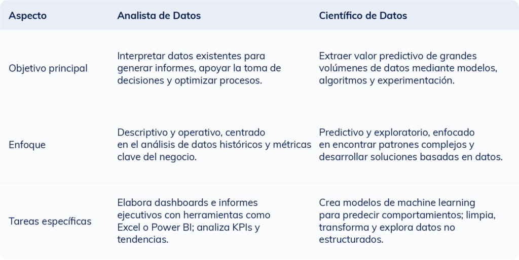 Tabla comparativa que muestra las diferencias entre un analista de datos y un científico de datos en cuanto a objetivo principal, enfoque y tareas especificas.