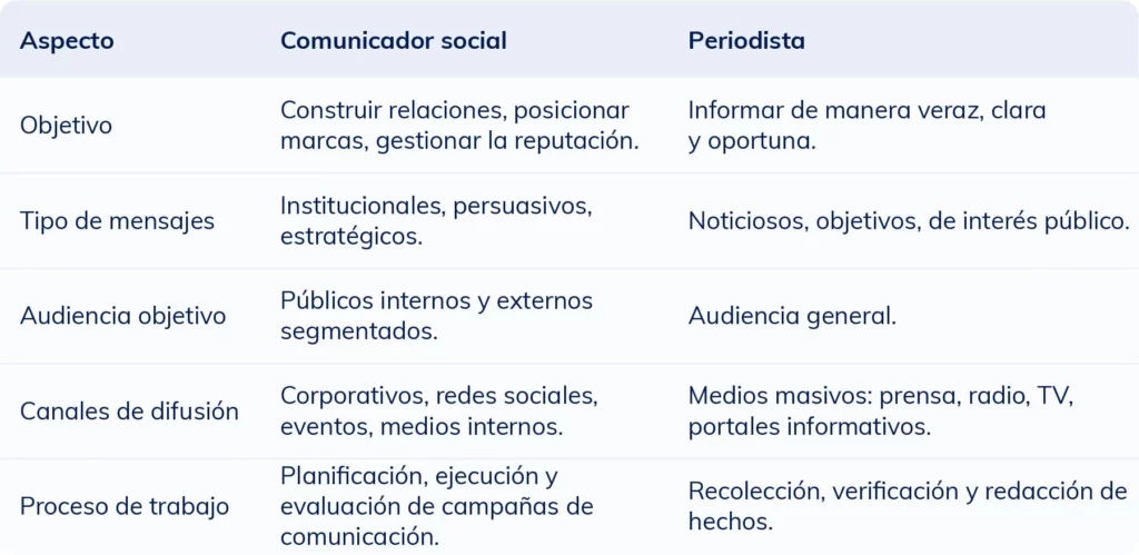 Tabla comparativa que muestra las diferencias entre un comunicador social y un periodista en cuanto a funciones y habilidades.