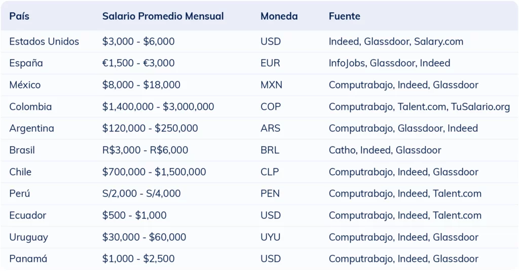 Tabla con el rango salarial de un chef en distintos países hispanos para ayudar a reclutadores a definir la remuneración adecuada.