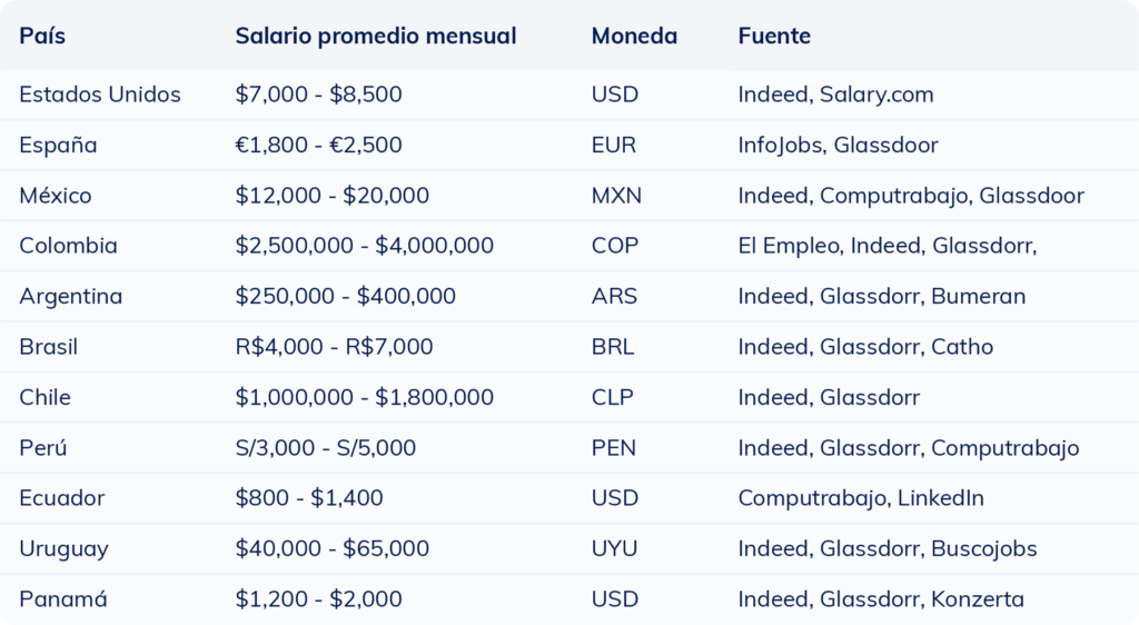 Tabla con el rango salarial de enfermera en distintos países hispanos para ayudar a reclutadores a definir la remuneración adecuada.
