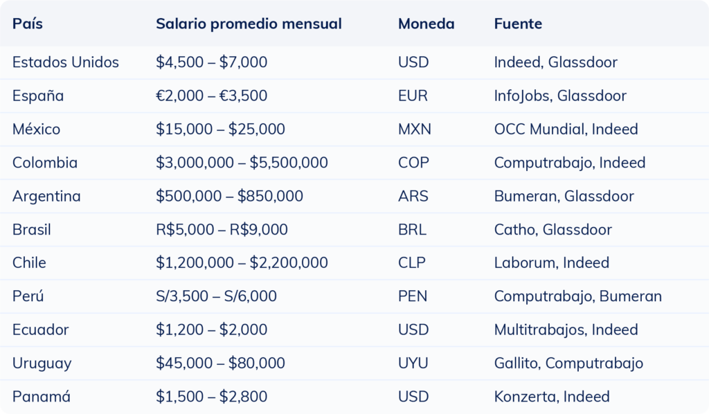 Tabla con el rango salarial de un administrador de empresas en distintos países hispanos para ayudar a reclutadores a definir la remuneración adecuada.