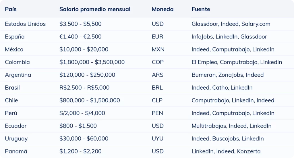 Tabla comparativa del salario mensual promedio de un fotógrafo por país en 2025