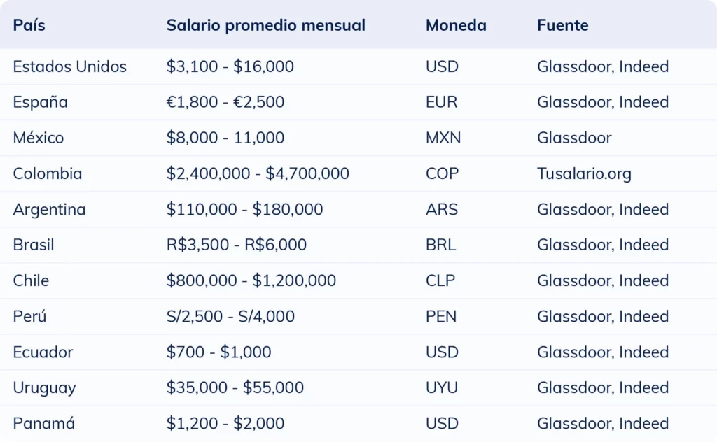 Tabla con el rango salarial de un periodista en distintos países hispanos para ayudar a reclutadores a definir la remuneración adecuada.
