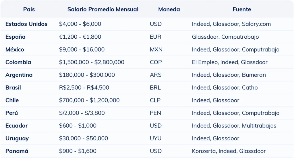 Tabla con el rango salarial de un community manager en distintos países hispanos para ayudar a reclutadores a definir la remuneración adecuada.