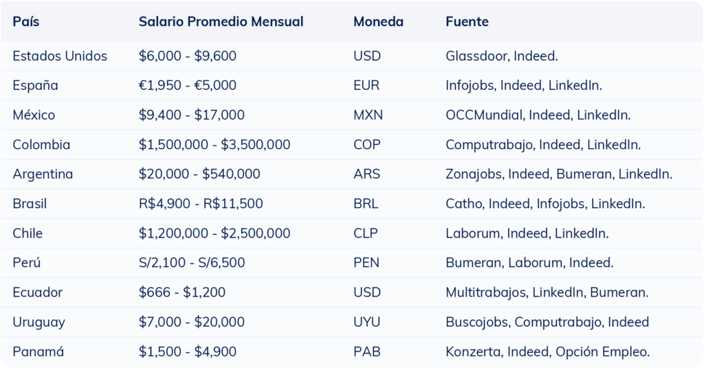 Tabla con el rango salarial de un abogado en distintos países hispanos para ayudar a reclutadores a definir la remuneración adecuada.