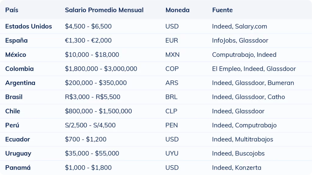 Tabla comparativa del salario mensual promedio de un nutricionista por país en 2025
