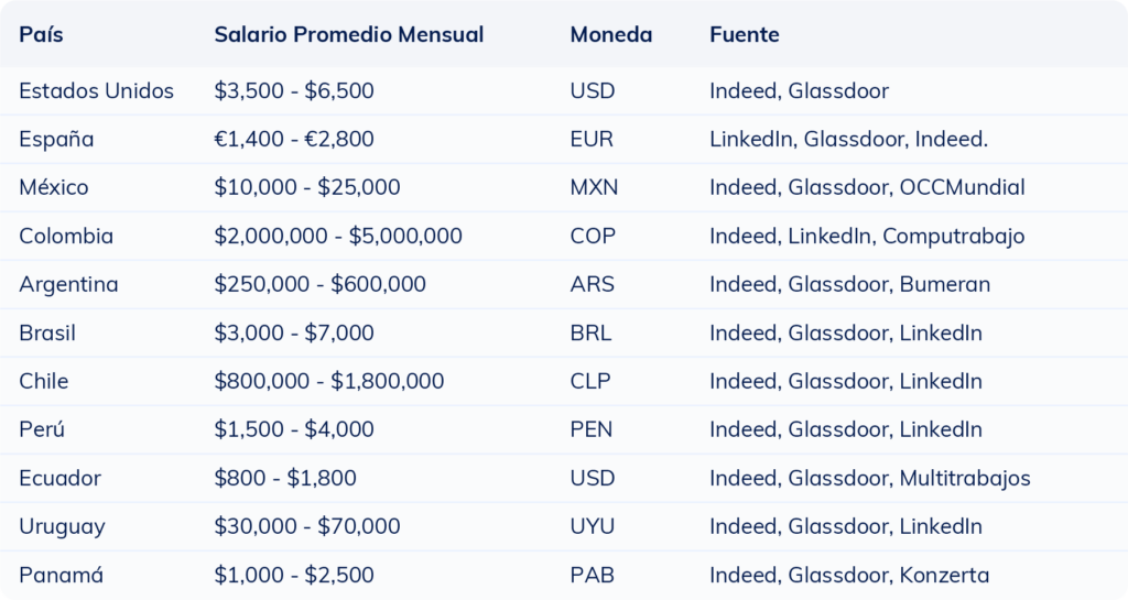 Tabla comparativa del salario mensual promedio de un docente por país en 2025
