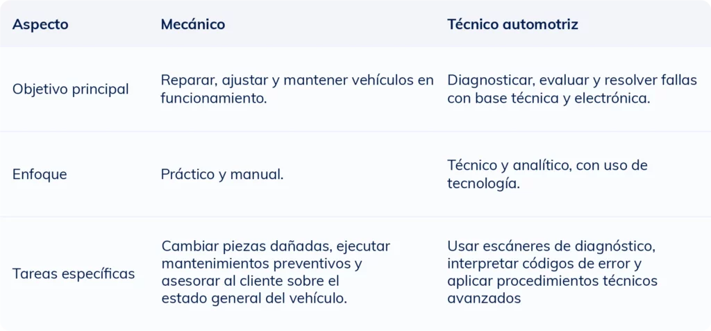 Tabla comparativa que muestra las diferencias entre un Mecanico y un técnico automotriz en cuanto a funciones y habilidades.
