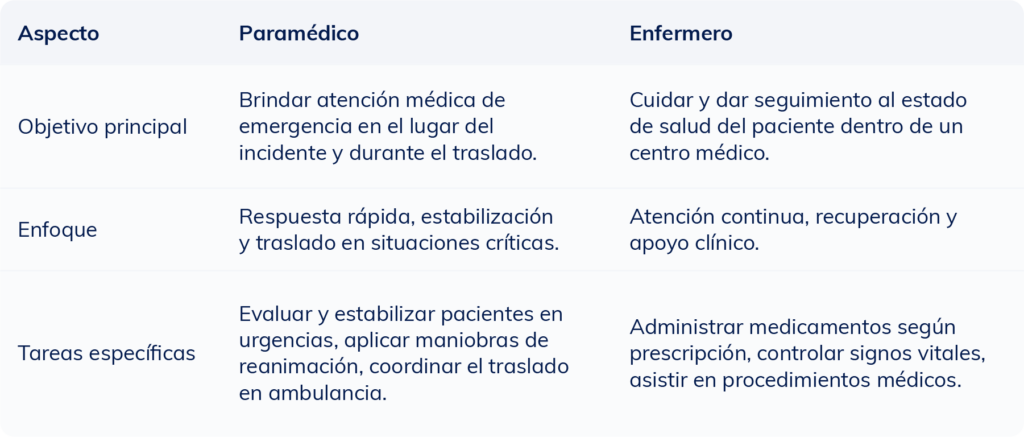 Tabla comparativa que muestra las diferencias entre un paramédico y un enfermero en cuanto a funciones y habilidades.