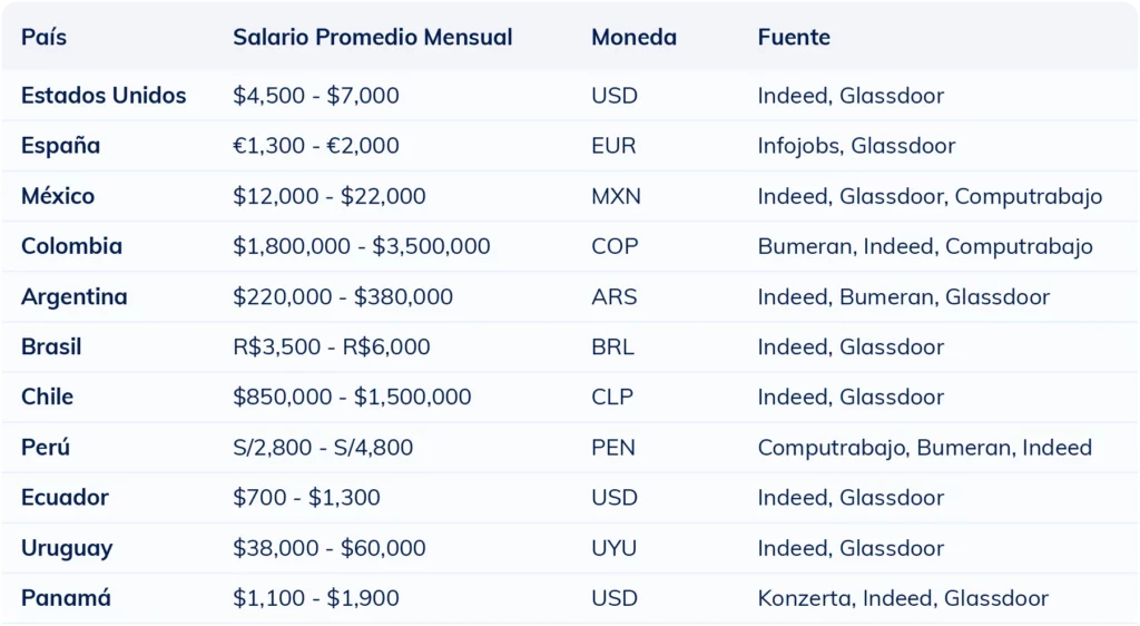 Tabla comparativa del salario mensual promedio de un social media manager por país en 2025