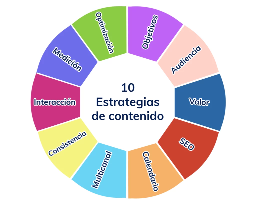 10 estrategias de contenido para captar leads: Objetivos, audiencia,valor, SEO, calendario, multicanal, consistencia, interacción, medición y optimización.