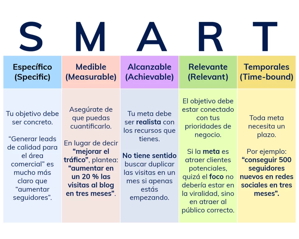 Definición de objetivos metodologia SMART: especifico, medible, alcanzable,relevante y temporales para estrategias de contenido para captar leads