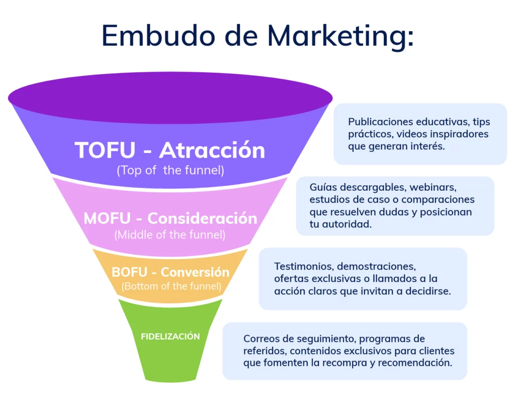 Embudo de marketing: TOFU- Atraccion, MOFU Consideracion, BOFU Conversion y fidelización.