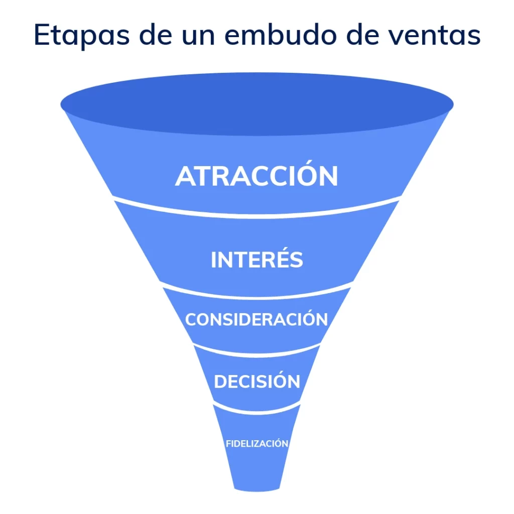 Embudo de ventas y sus etapas
