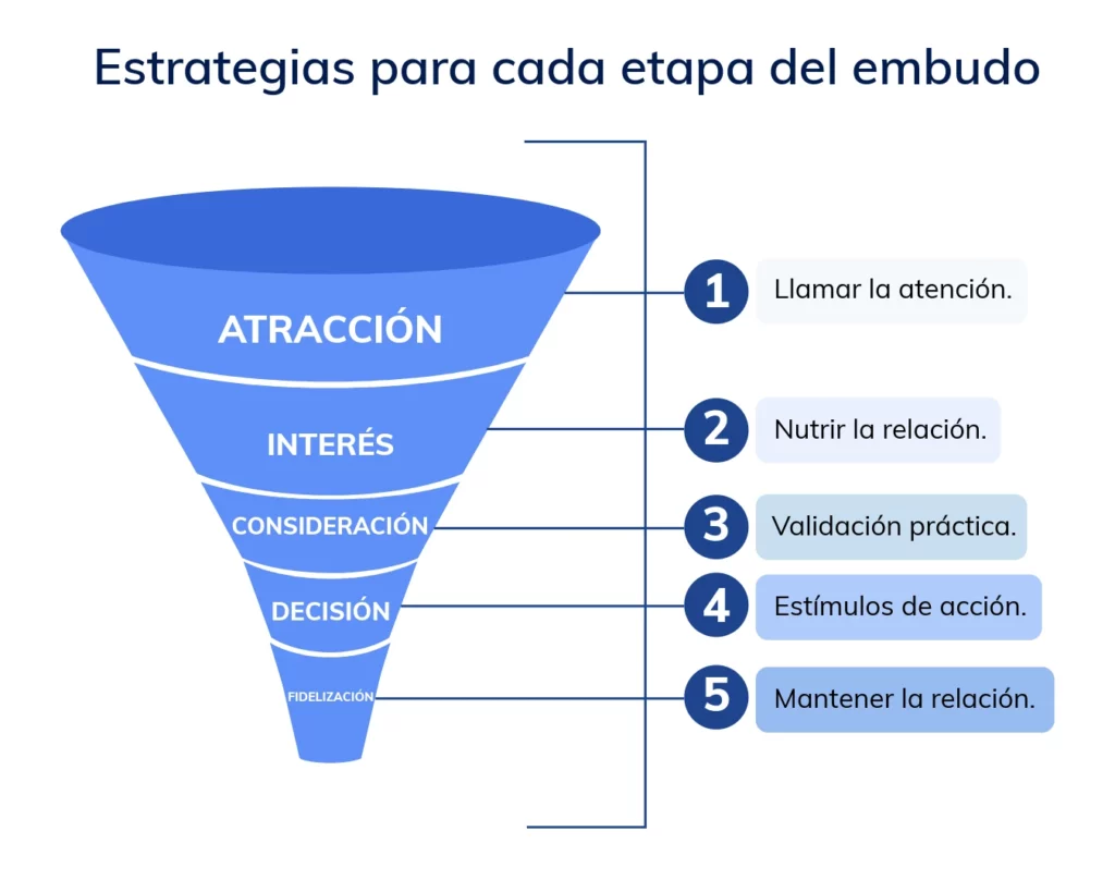 Estrategias para aplicar a cada etapa del embudo de ventas