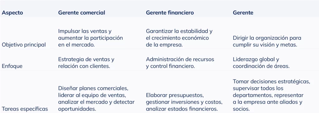 Tabla comparativa que muestra las diferencias entre un gerente comercial, un gerente financiero y un gerente en cuanto a funciones y habilidades.