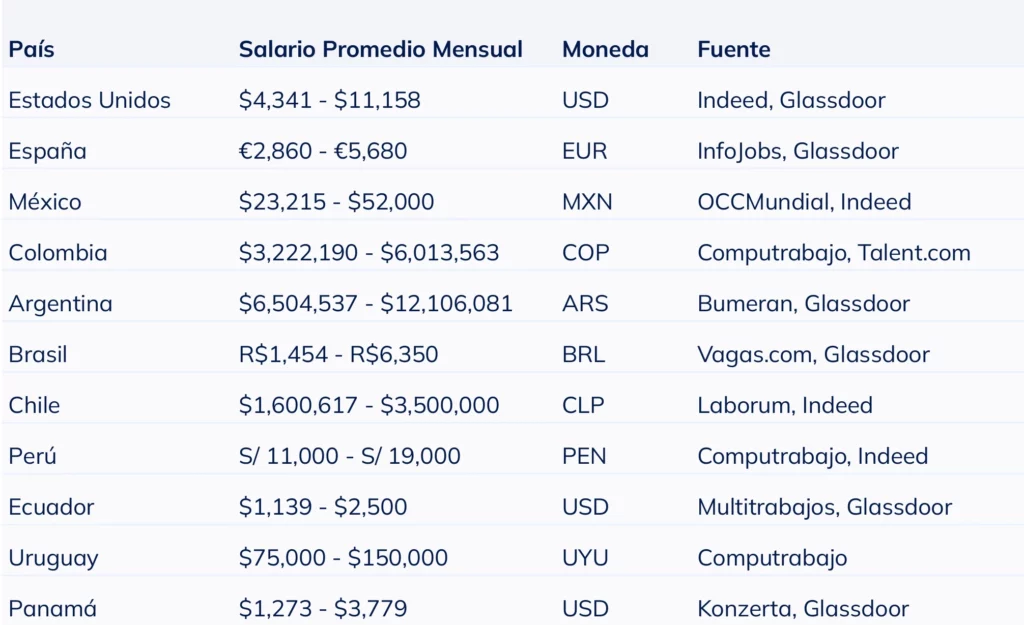 Tabla comparativa del salario mensual promedio de un gerente comercial por país en 2025