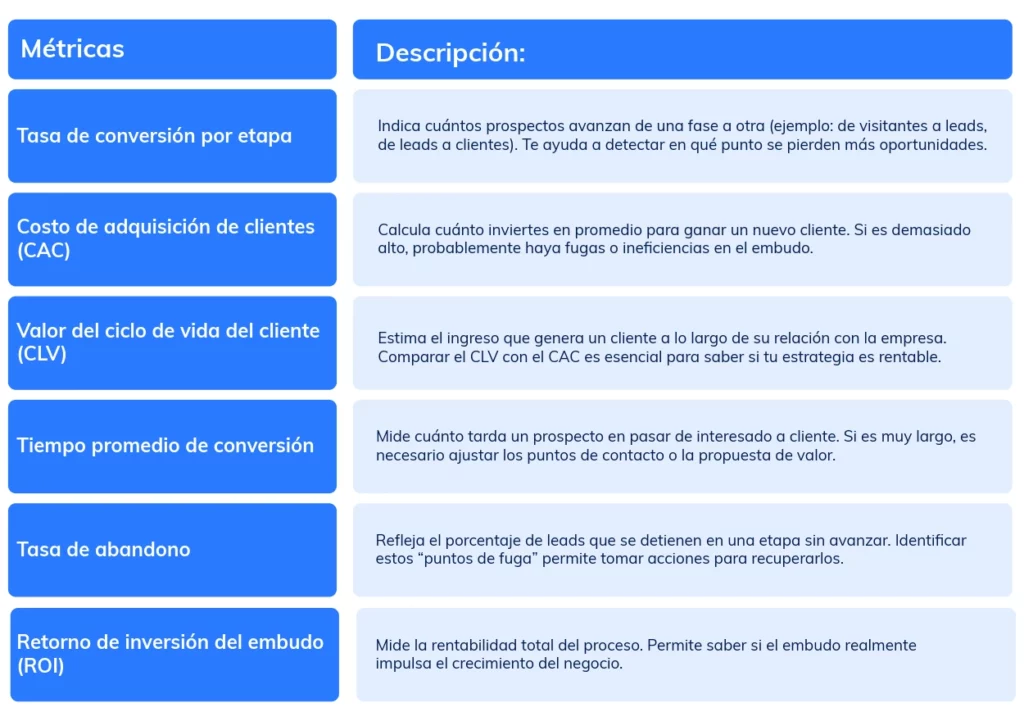 Metricas claves para medir y optimizar tu embudo de ventas
