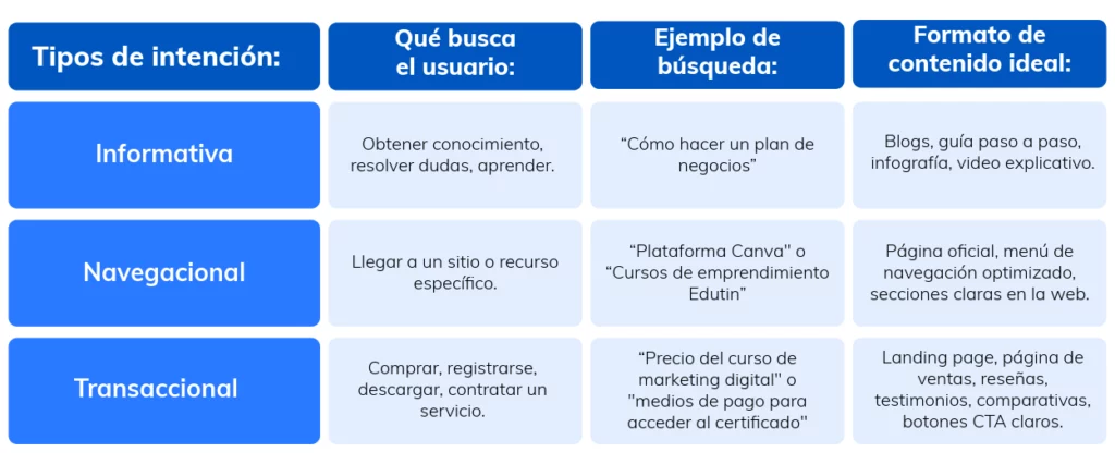 Tipos de inteción de búsqueda: informativa, navigacional, transaccional.