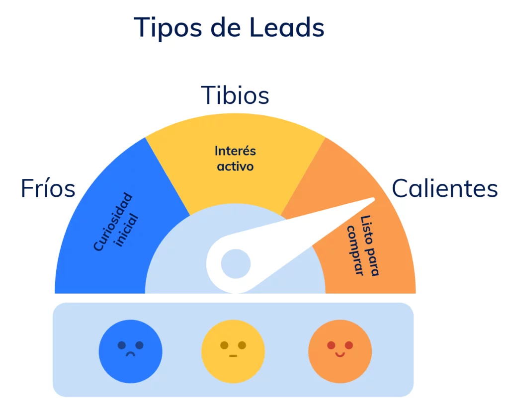 Imagen que muestra diferentes tipos de leads categorizados en fríos (curiosidad inicial), tibios (interés activo) y calientes (listo para comprar)