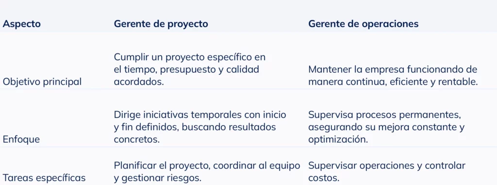 Tabla comparativa que muestra las diferencias entre un Gerente de proyectos, y un Gerente de operaciones en cuanto a funciones y habilidades.