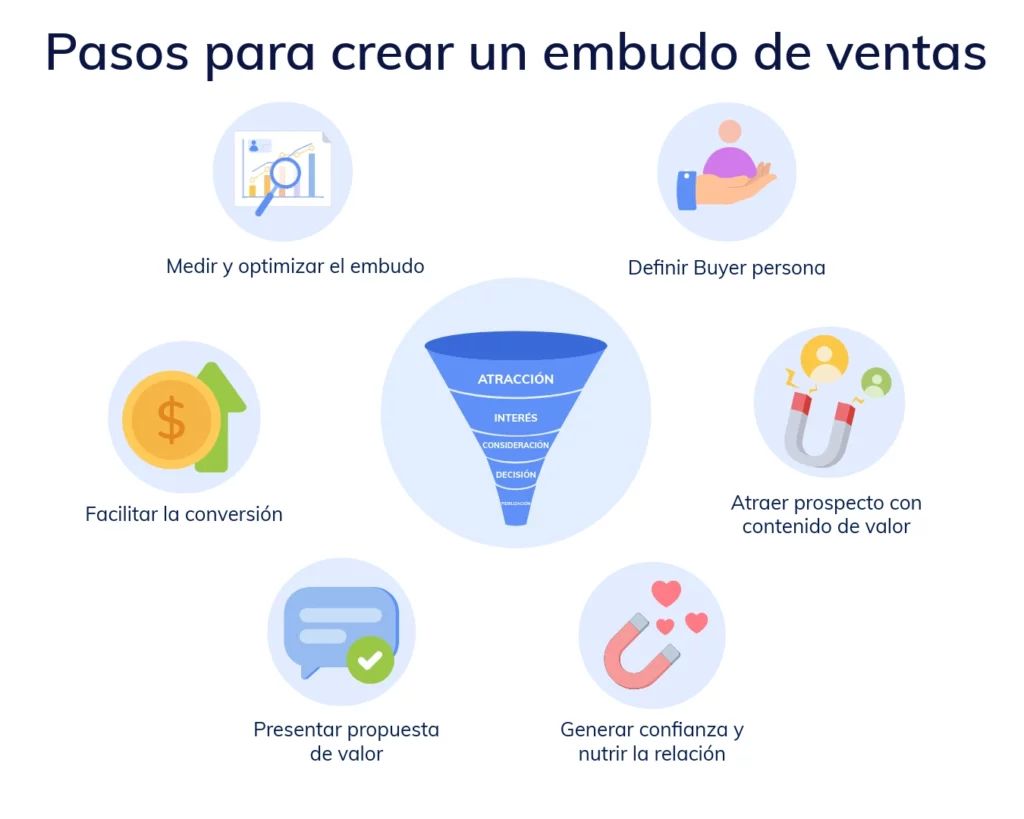 Paso a paso para crear un embudo de ventas