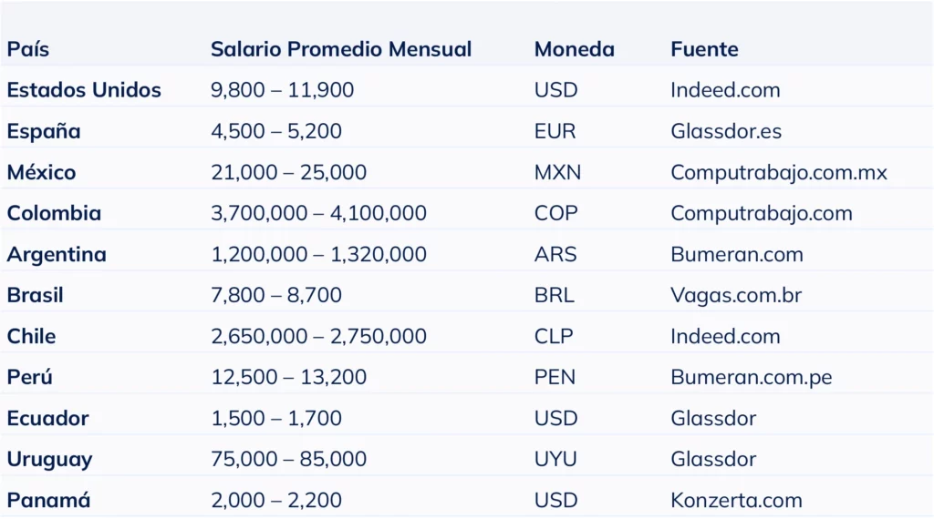Tabla comparativa del salario mensual promedio de un gerente financiero por país en 2025