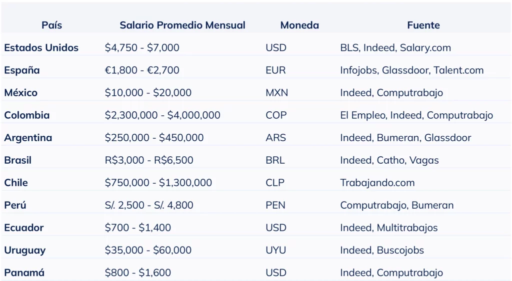 Tabla comparativa del salario mensual promedio de un hidroterapeuta por país en 2025