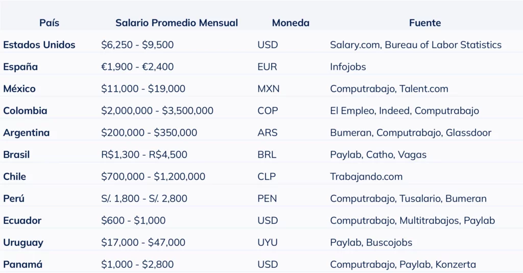 Tabla comparativa del salario mensual promedio de un administrador de finca por país en 2025