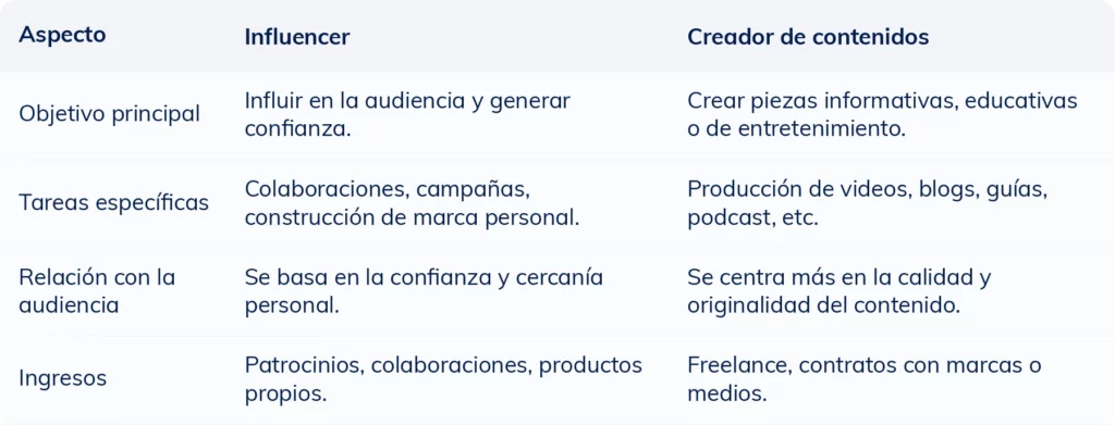 Tabla comparativa que muestra las diferencias entre un influencer y un creador de contenido en cuanto a funciones, objetivos y tareas principales.