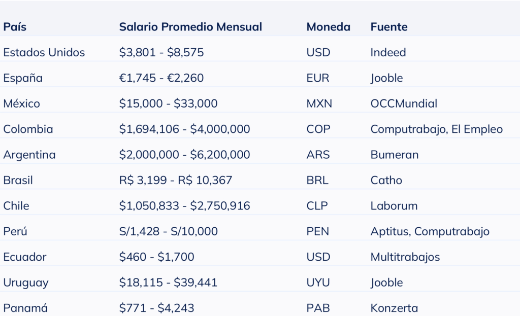 Tabla comparativa del salario mensual promedio de un gestor ambiental por país en 2025