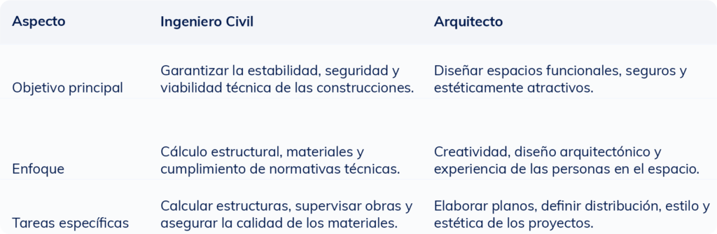 Tabla comparativa que muestra las diferencias entre un ingeniero civil y un arquitecto en cuanto a funciones y habilidades.