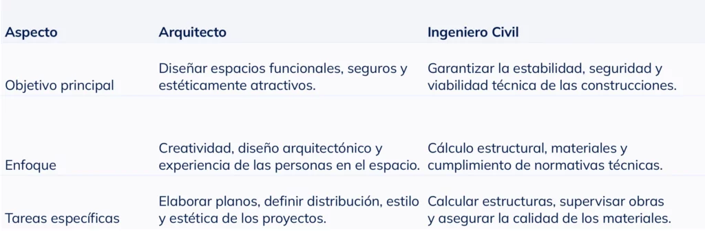 Tabla comparativa del salario mensual promedio de un arquitecto por país en 2025