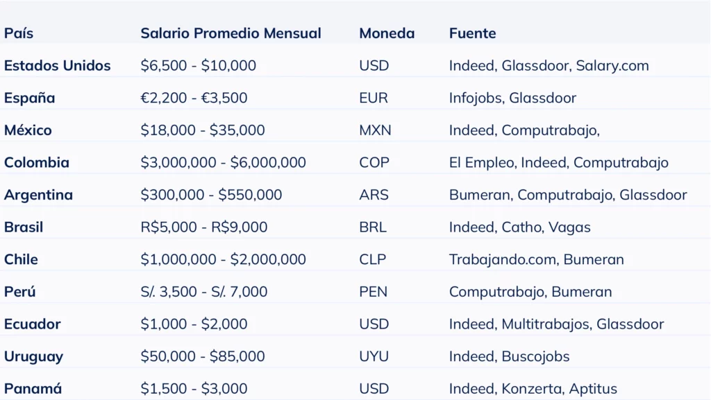 Tabla comparativa del salario mensual promedio de un auditor interno por país en 2025