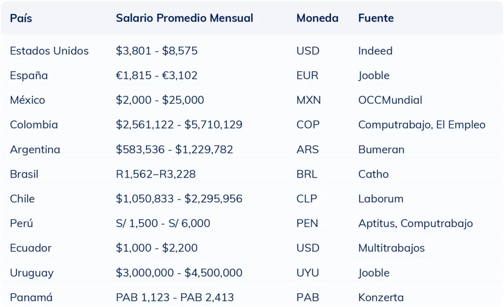 Tabla comparativa del salario mensual promedio de un ingeniero ambiental por país en 2025