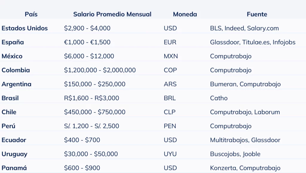 Tabla comparativa del salario mensual promedio de una manicurista por país en 2025