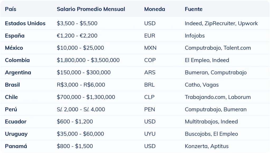 Tabla con el rango salarial de un asistente virtual en distintos países hispanos para ayudar a reclutadores a definir la remuneración adecuada.