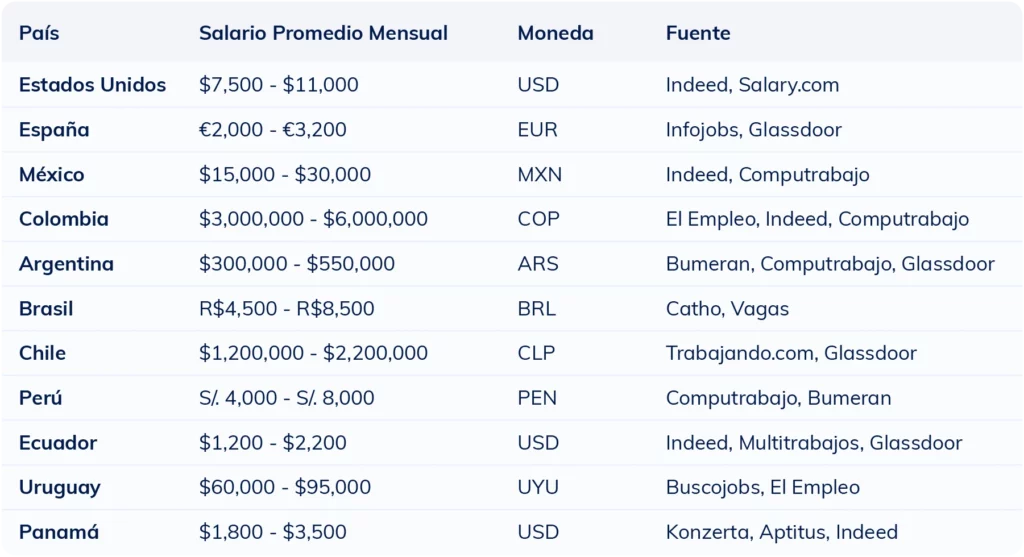 Tabla con el rango salarial de un químico farmacéutico en distintos países hispanos para ayudar a reclutadores a definir la remuneración adecuada.