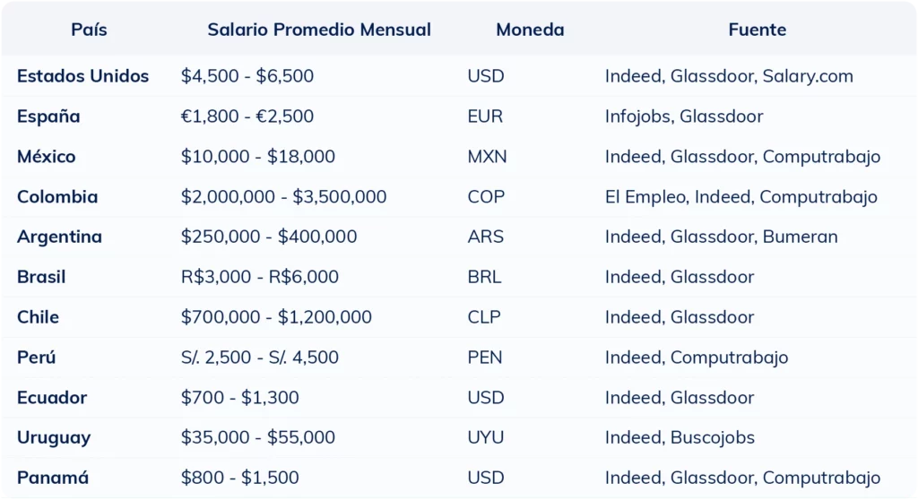 Tabla con el rango salarial de un reclutador de personal en distintos países hispanos para ayudar a reclutadores a definir la remuneración adecuada.