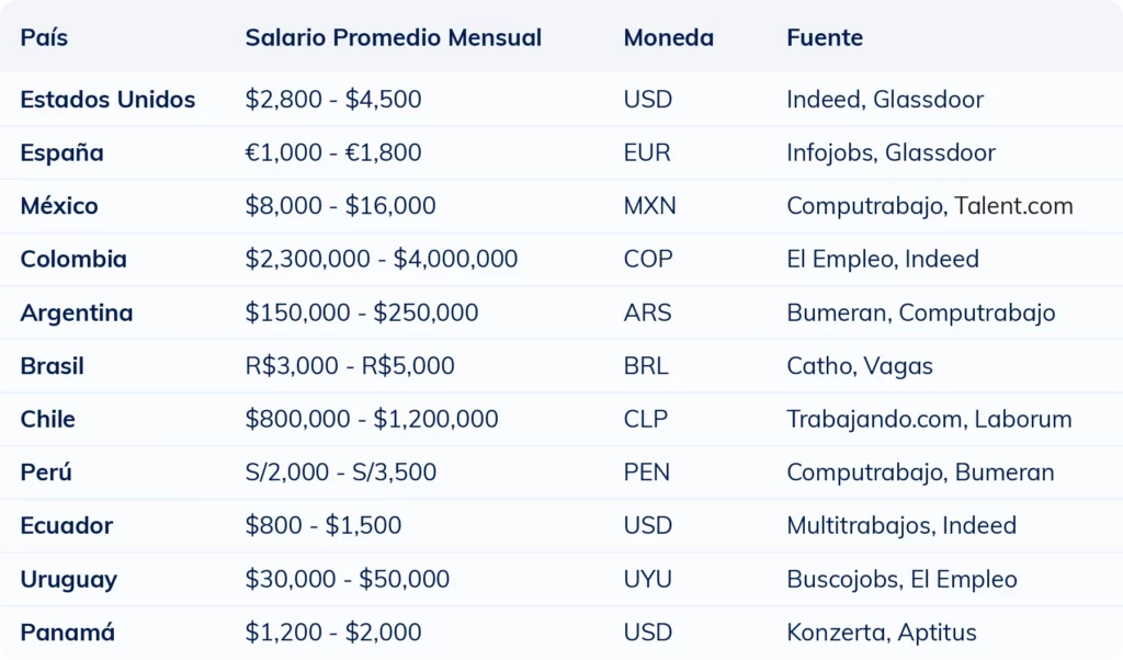 Tabla comparativa del salario mensual promedio de un instructor de yoga por país en 2025